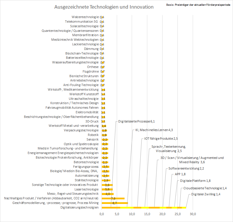 Innovationsförderpreisscouting_2020