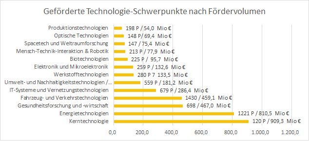 Geförderte Technologien BaWü Födervolumen