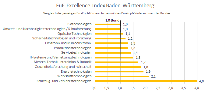 FuE-Excellenz-Index geförderte Technologien