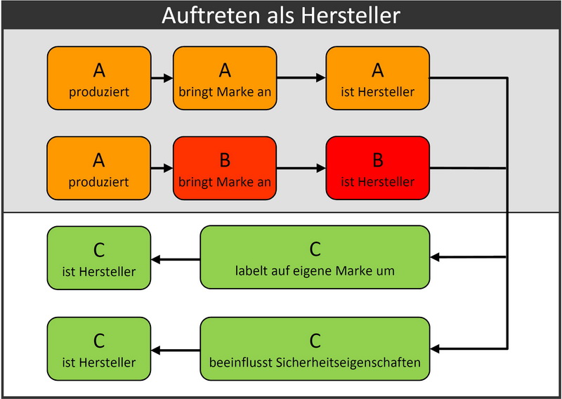 Darstellung möglicher Rollen als Hersteller nach dem Produktsicherheitsgesetz.