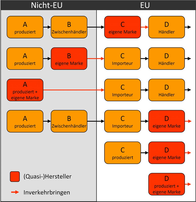 Darstellung möglicher Rollen als Inverkehrbringer nach dem Produktsicherheitsgesetz.