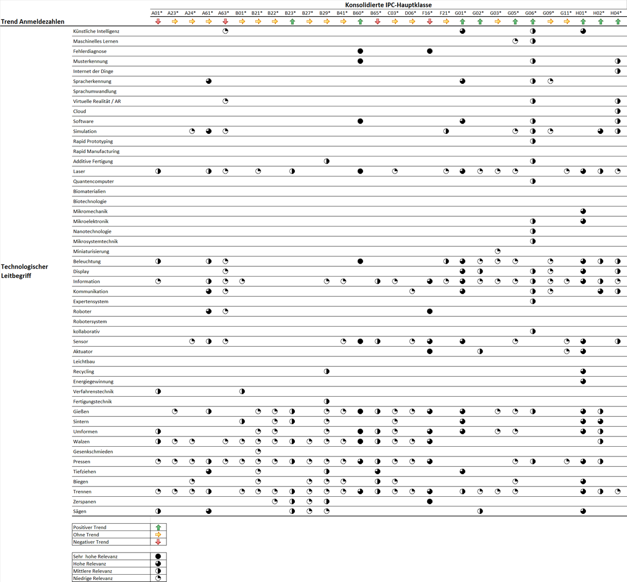 2019_HJ2-2021_HJ1Patentscouting_Trend & Technologierelevanz